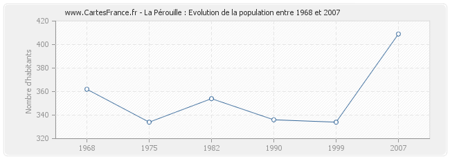 Population La Pérouille